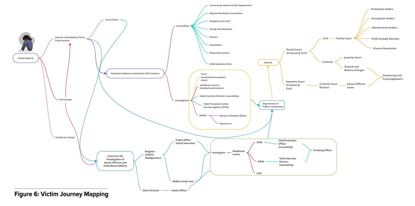 Jamaica Victim Journey Mapping